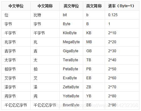 内存单位：GB、 MB 、 M 、 KB 、K等等怎么换算？